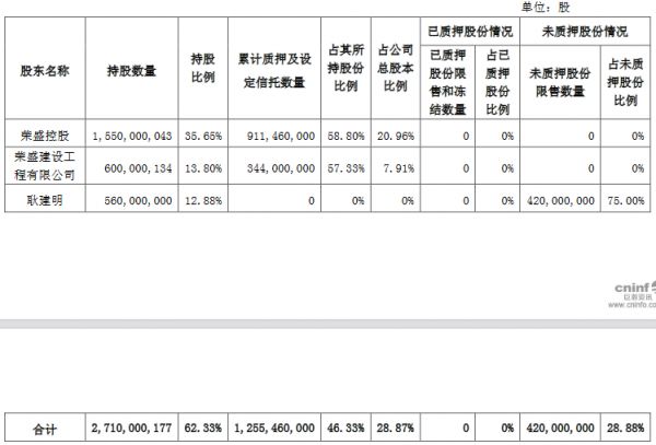 荣盛发展：荣盛控股解除质押1.6亿股公司股份 占总股本的3.68%-中国网地产