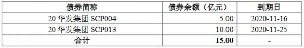 华发集团：10亿元可续期公司债券票面利率为4.58%-中国网地产