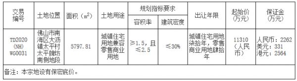 金地1.14亿元竞得佛山市南海区一宗商住用地 溢价率0.88%-中国网地产