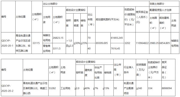 天安数码城2.39亿元摘得青岛市城阳区2宗地块-中国网地产