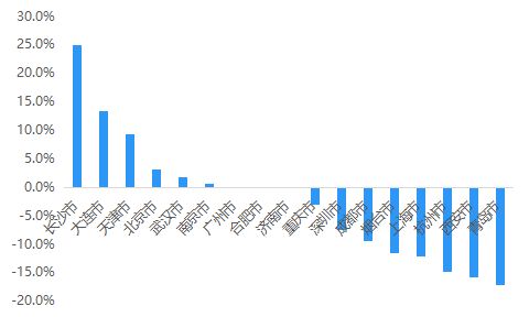 贝壳研究院：上周重点18城二手房实际成交量环比减少4%-中国网地产