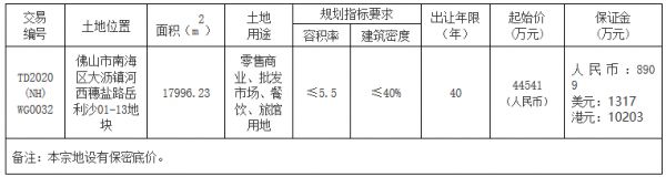 佛山市15.2亿元出让3宗地块 金地、保利、信业地产各得一宗-中国网地产