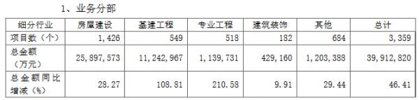 绿地控股：第三季度基建业务新增项目1271个-中国网地产