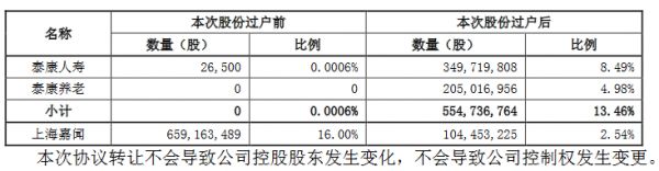 阳光城：5.54亿股股份过户登记手续完成-中国网地产