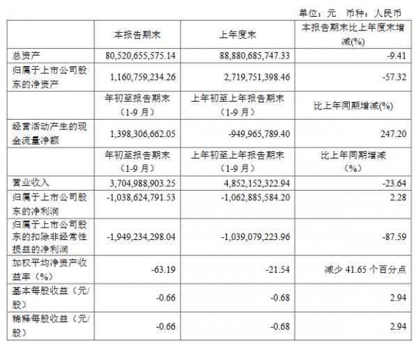 云南城投：前三季度归属股东净亏损10.38亿元-中国网地产