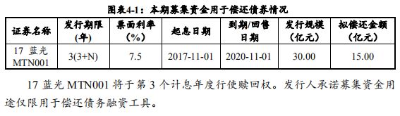 蓝光发展：成功发行15亿元中期票据 票面利率7%-中国网地产