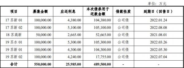 苏州高新：48.95亿元公司债已提交注册-中国网地产