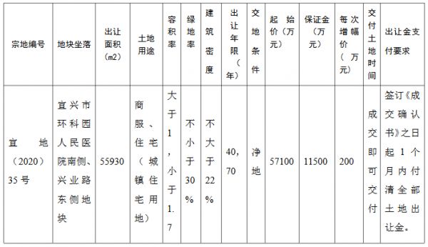 无锡市11.55亿元出让2宗地块 碧桂园、众安集团各得一宗-中国网地产