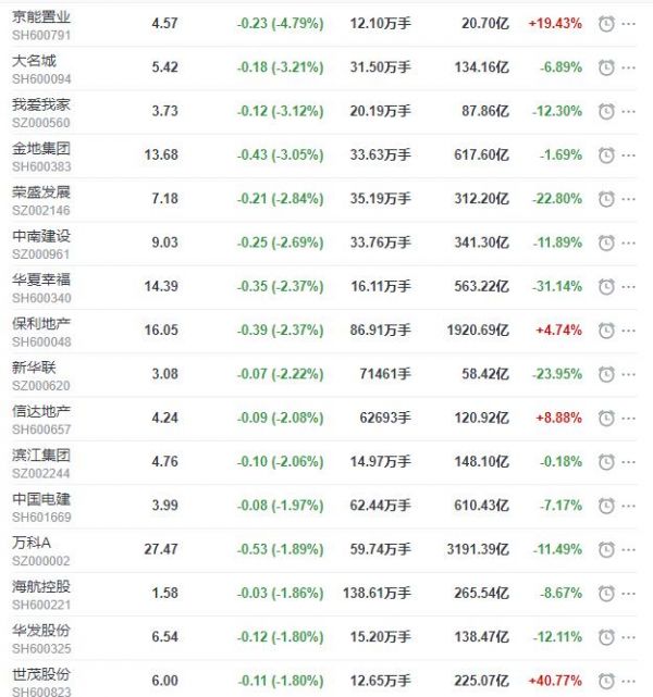 地产股收盘丨沪指收涨收涨0.1% 大名城收跌3.21%-中国网地产