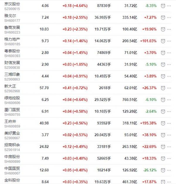 地产股收盘丨沪指收涨收涨0.1% 大名城收跌3.21%-中国网地产