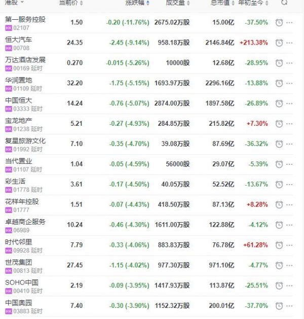 地产股收盘丨恒指收跌0.53% 绿城管理控股收涨8.24%-中国网地产