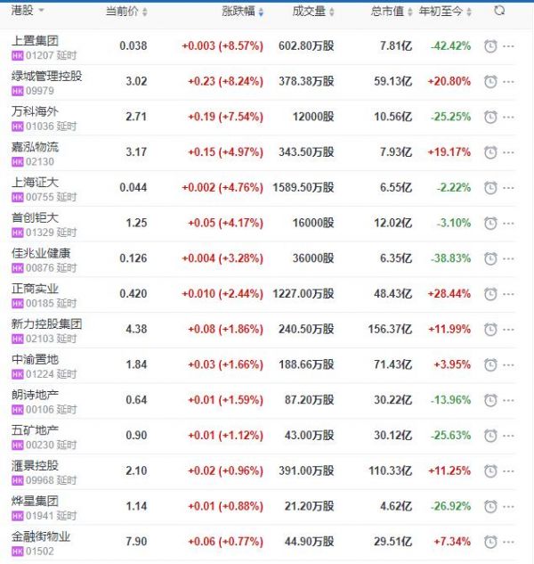 地产股收盘丨恒指收跌0.53% 绿城管理控股收涨8.24%-中国网地产