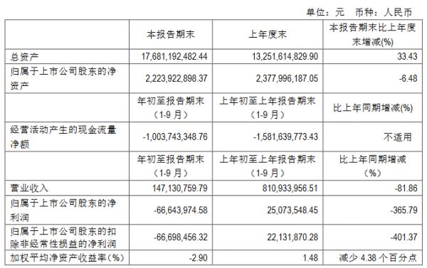 京能置业：前三季度归属股东净亏损6664.39万元-中国网地产