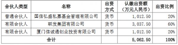 建发股份：联发集团拟出资3037.5万元认购安科基金份额-中国网地产