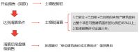 搞不明白土增税?看完这篇你就全懂了...