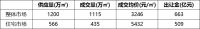 土地 | 整体供应量环比上涨,上海收金近89亿领衔