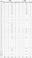 土地 | 整体供应量环比上涨,上海收金近89亿领衔