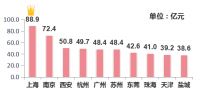 土地 | 整体供应量环比上涨,上海收金近89亿领衔