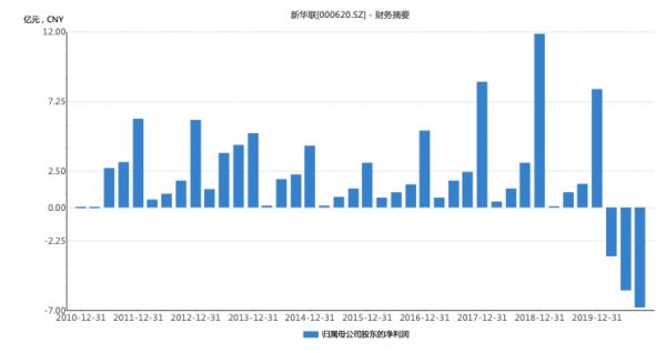 新华联：利息花掉1/4营收丨三