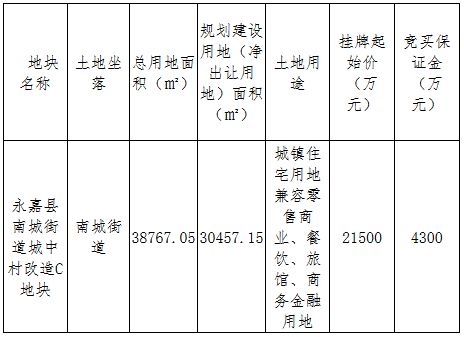 楠盛2.15亿元摘得温州永嘉县一宗商住用地 楼面价3594元/-中国网地产