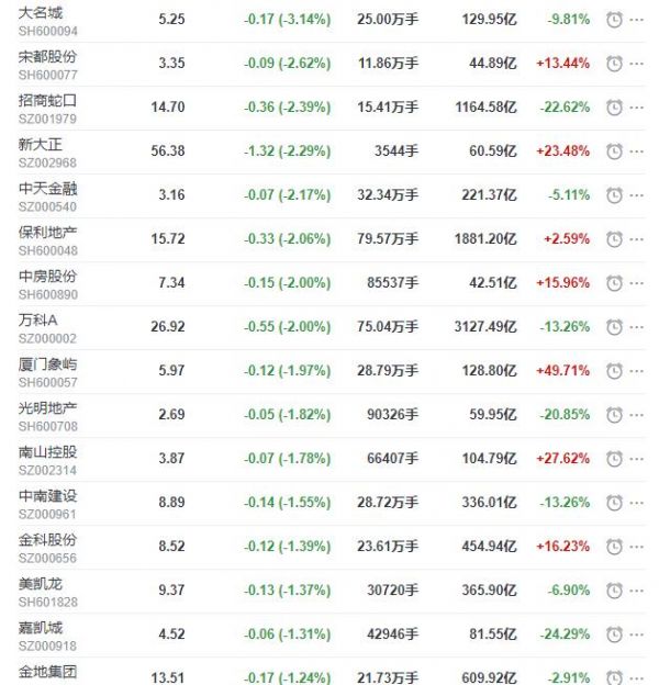 地产股收盘丨沪指收涨0.46% 葛洲坝涨停-中国网地产