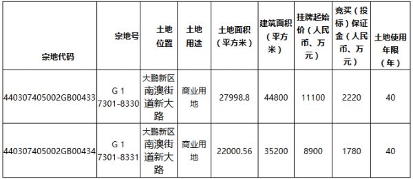 合正控股2亿元摘得深圳市大鹏新区2宗商业用地-中国网地产