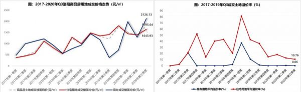 中指研究院：三季度洛阳土地市场累计推出80宗住宅及商办用地 同比减少24.53%-中国网地产