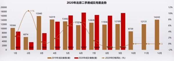 克而瑞：9月北京二手房成交量突破1.7万套-中国网地产