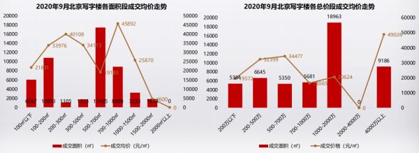 克而瑞：9月北京写字楼供应放量回升 但成交变现平平-中国网地产