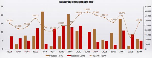 克而瑞：9月北京写字楼供应放量回升 但成交变现平平-中国网地产