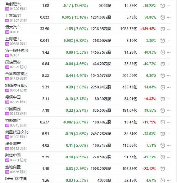 地产股收盘丨恒指收跌0.32% 嘉鸿物流收涨9.46% 首创钜大跌13.6%-中国网地产