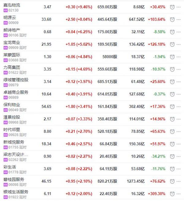 地产股收盘丨恒指收跌0.32% 嘉鸿物流收涨9.46% 首创钜大跌13.6%-中国网地产