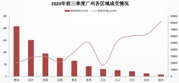 中指研究院：广州三季度商品住宅成交面积同比增长57.2%-中国网地产