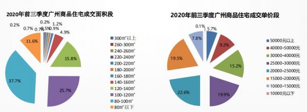 中指研究院：广州三季度商品住宅成交面积同比增长57.2%-中国网地产