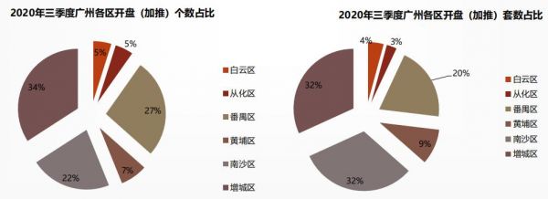 中指研究院：广州三季度商品住宅成交面积同比增长57.2%-中国网地产