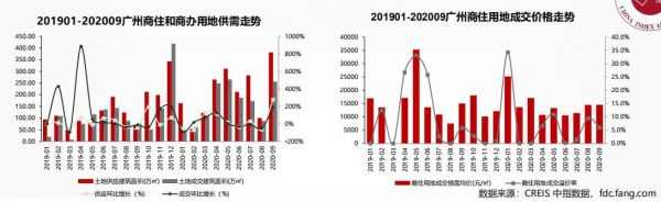 中指研究院：广州三季度推出商住和商办用地共60宗-中国网地产