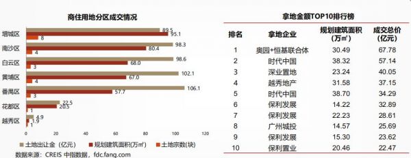 中指研究院：广州三季度推出商住和商办用地共60宗-中国网地产