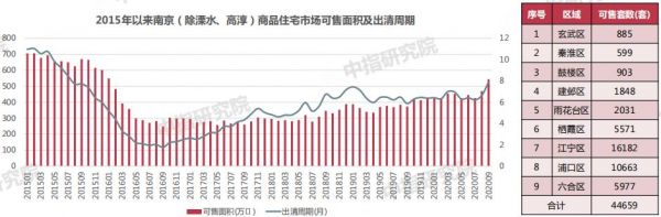 中指研究院：三季度南京商品住宅供应300.13万方 同比上升24.09%-中国网地产