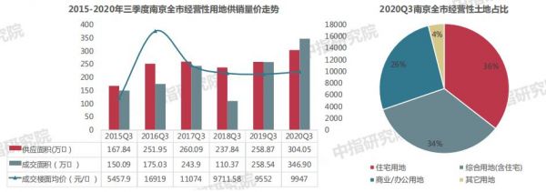 中指研究院：三季度南京全市经营性用地供应73幅-中国网地产