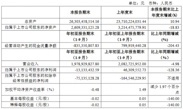 珠江实业：前三季度归属股东净亏损1313.3万元-中国网地产