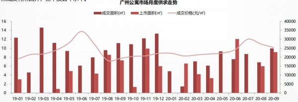 中指研究院：广州前三季度共成交公寓11133套/61.86万㎡-中国网地产