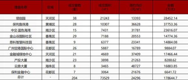 中指研究院：广州前三季度共成交写字楼2039套/40.73万㎡-中国网地产