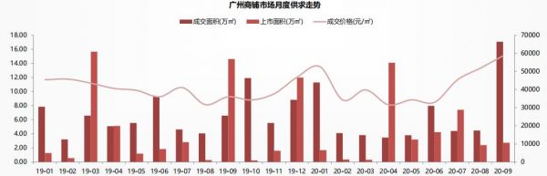 中指研究院：广州前三季度共成交商铺4214套/60.37万㎡-中国网地产