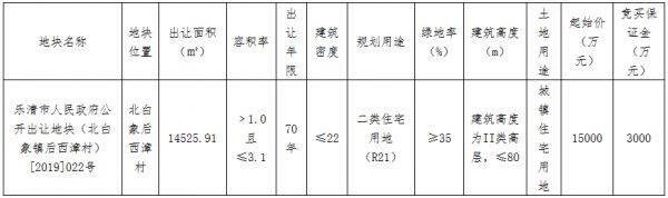 博远全景2.25亿元竞得温州乐清市一宗住宅用地 溢价率50.0%-中国网地产