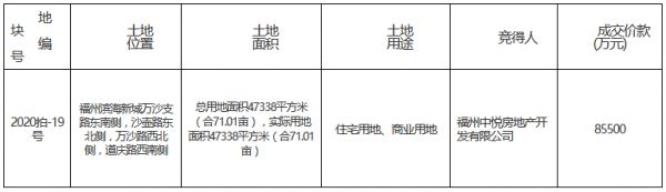 福州市51.1亿元出让6宗地块 保利8.55亿、广宇发展19.7亿扩储-中国网地产