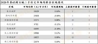 百城二手住宅价格单周环比涨0.14%，这城涨幅继续领先