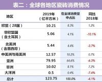 全球瓷砖需求缩水5亿㎡,中国产量和出口均下降超过8.7%!