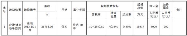 苏州市4.43亿元出让2宗住宅用地 中瑞恒基2.49亿元竞得一宗-中国网地产