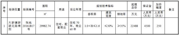 苏州市4.43亿元出让2宗住宅用地 中瑞恒基2.49亿元竞得一宗-中国网地产