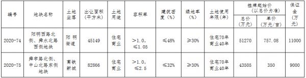 宁波市11.6亿元出让2宗商住用地 华晟6.5亿元竞得一宗-中国网地产